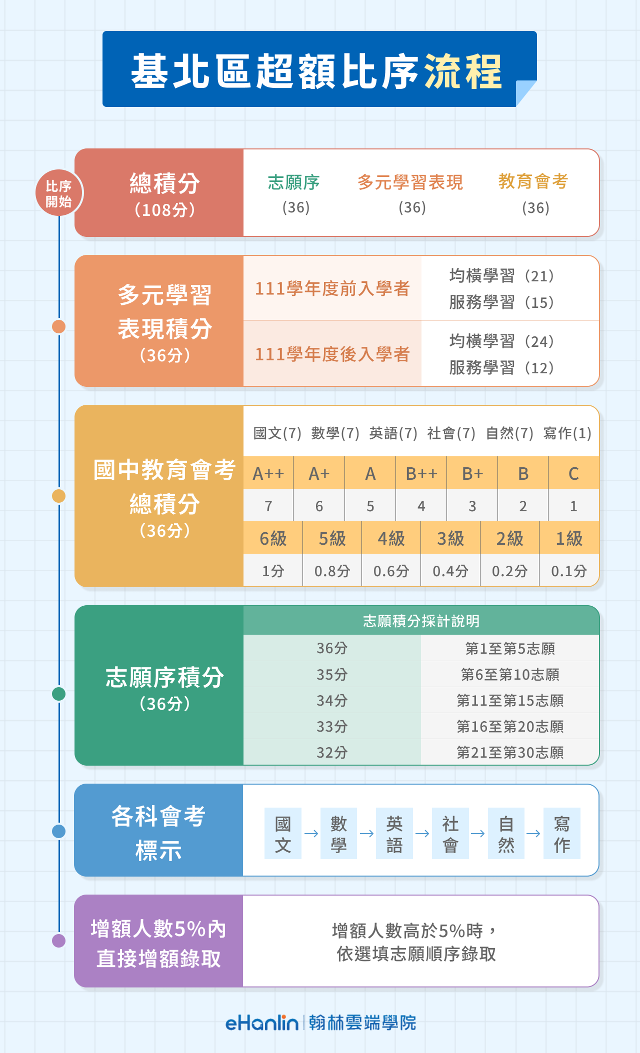 115會考分數計算攻略｜看懂超額比序、ABC積分換算、落點分數- 翰林雲端學院