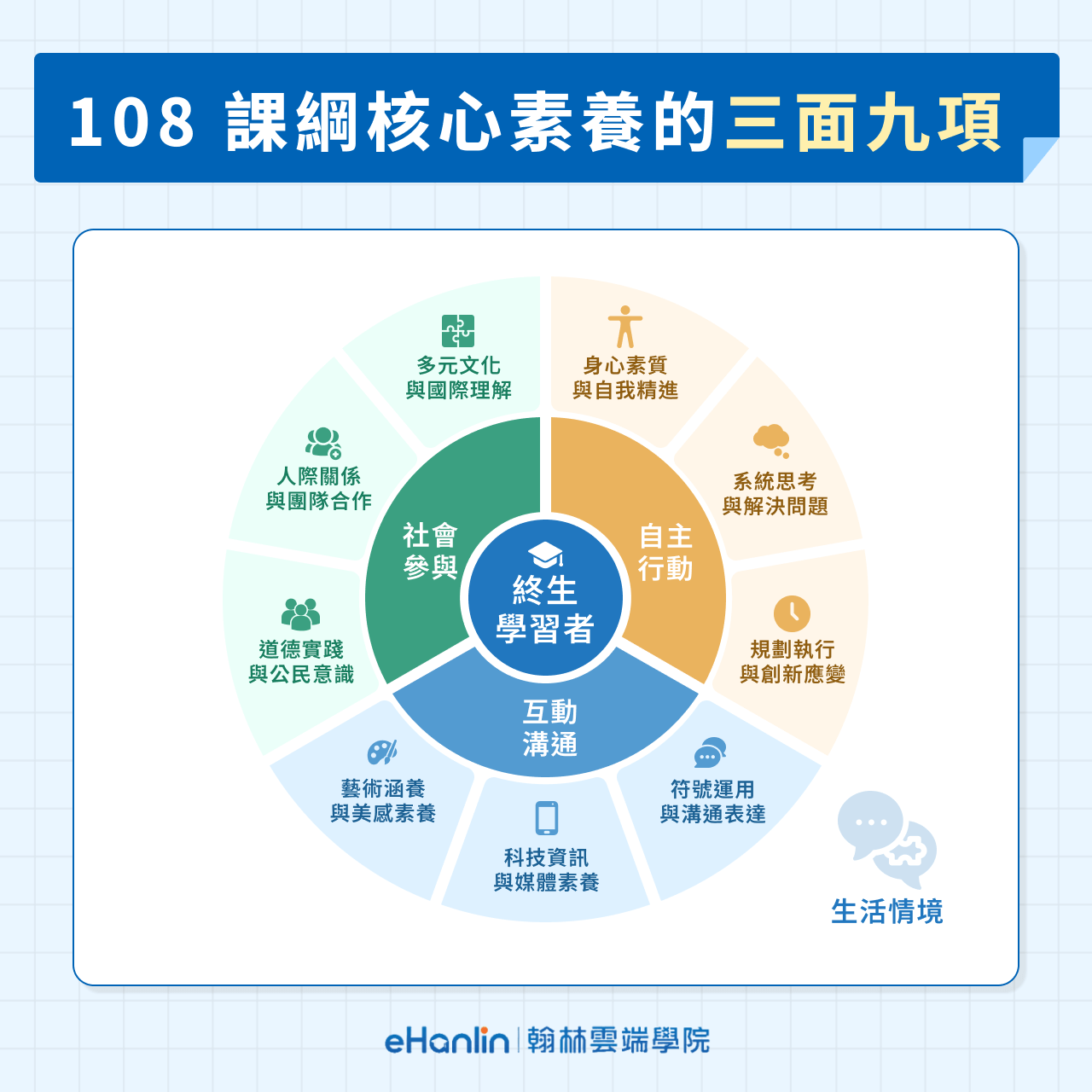 108 課綱核心素養的三面九項