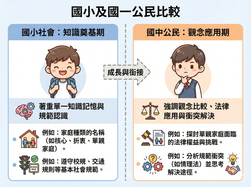 國小跟國中公民的差異
