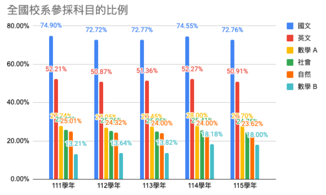 大學申請入學參採科目歷年統計