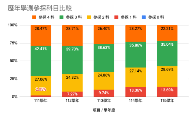 大學申請入學參採科目比較
