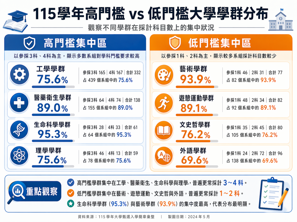 115學年大學參採科目：高門檻與低門檻學群對照