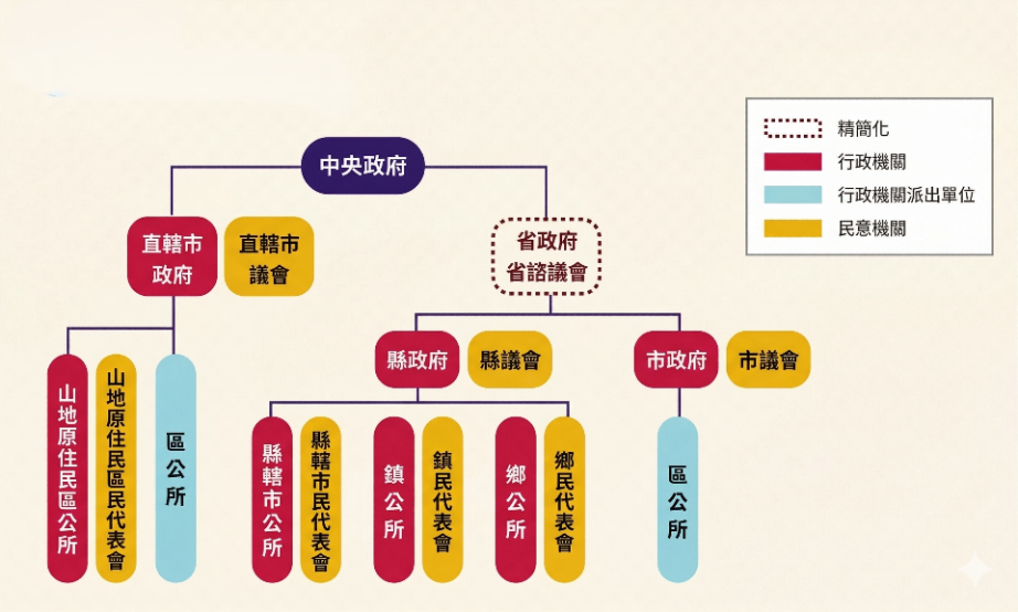 地方自治團體階層圖