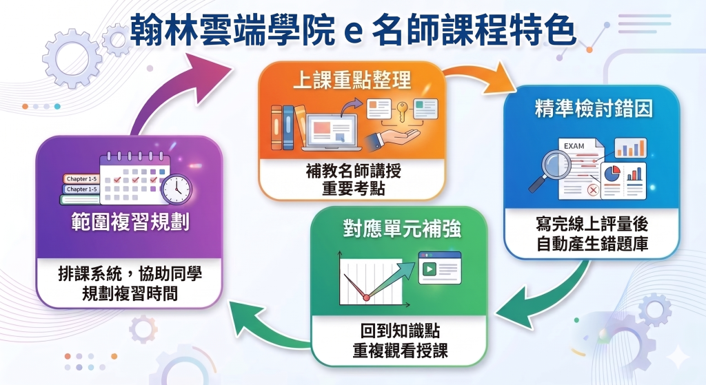 翰林雲端e名師課程，提供有效的學習流程，協助高中生維持並且提升成績